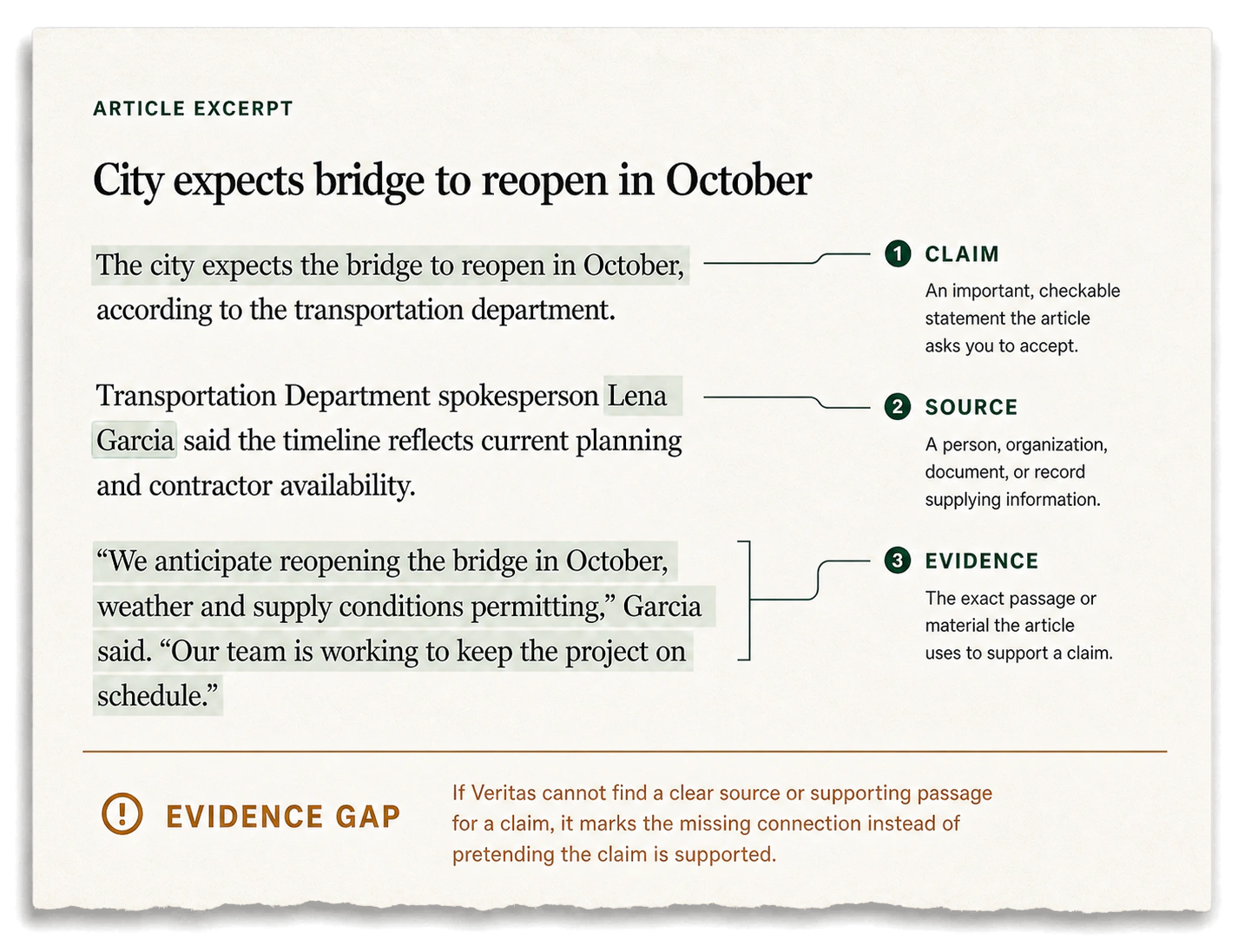 Illustrative article excerpt showing a claim connected to its source and supporting passage, plus an evidence gap